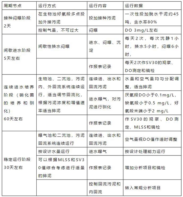 A2O工艺调试手册｜通用版！